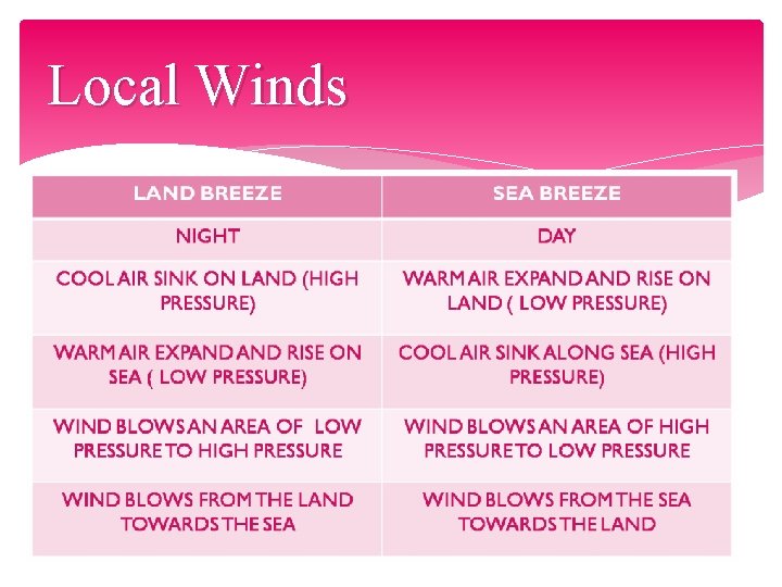 Local Winds 