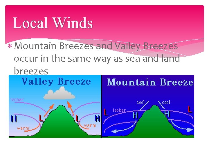 Local Winds Mountain Breezes and Valley Breezes occur in the same way as sea