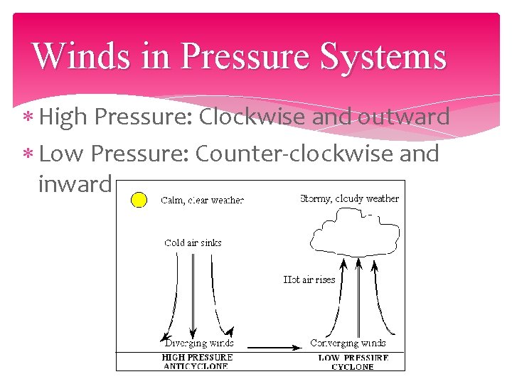 Winds in Pressure Systems High Pressure: Clockwise and outward Low Pressure: Counter-clockwise and inward