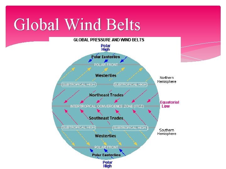 Global Wind Belts 