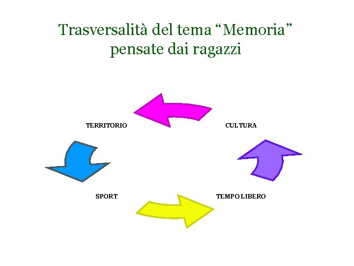 Trasversalità del tema “Memoria” pensate dai ragazzi TERRITORIO CULTURA SPORT TEMPO LIBERO 