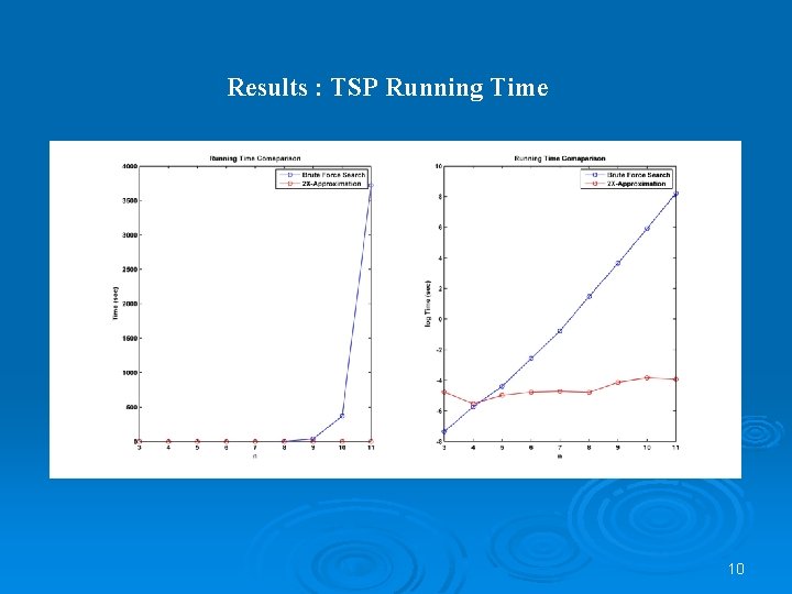 Results : TSP Running Time 10 