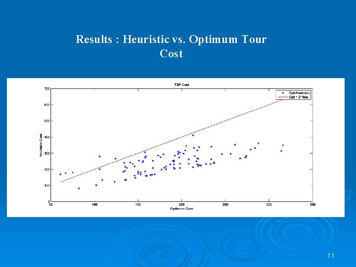 Results : Heuristic vs. Optimum Tour Cost 11 