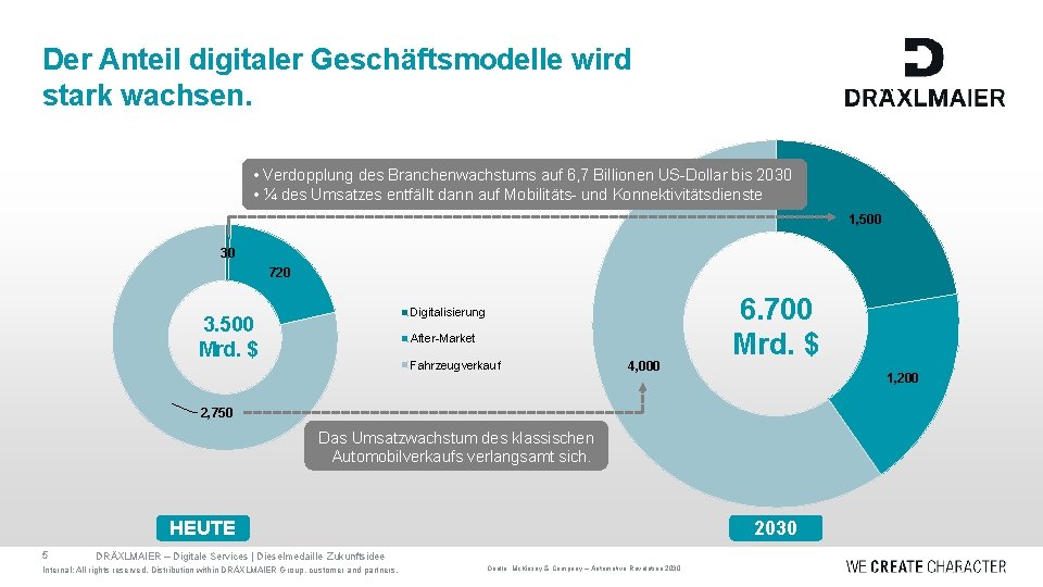 Der Anteil digitaler Geschäftsmodelle wird stark wachsen. • Verdopplung des Branchenwachstums auf 6, 7