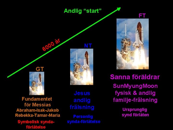Andlig “start” r å 0 0 60 FT NT GT Sanna föräldrar Fundamentet för Andlig “start” r å 0 0 60 FT NT GT Sanna föräldrar Fundamentet för