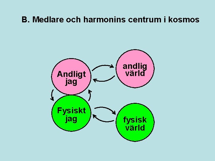 B. Medlare och harmonins centrum i kosmos Andligt jag Fysiskt jag andlig värld fysisk B. Medlare och harmonins centrum i kosmos Andligt jag Fysiskt jag andlig värld fysisk
