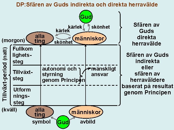 DP: Sfären av Guds indirekta och direkta herravälde Gud alla ting Tillväxt-period (natt) (morgon) DP: Sfären av Guds indirekta och direkta herravälde Gud alla ting Tillväxt-period (natt) (morgon)