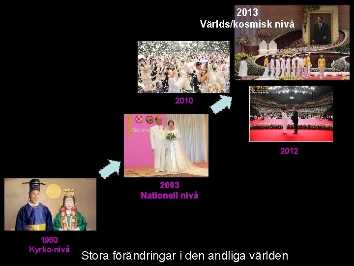 2013 Världs/kosmisk nivå 2010 2012 2003 Nationell nivå 1960 Kyrko-nivå Stora förändringar i den 2013 Världs/kosmisk nivå 2010 2012 2003 Nationell nivå 1960 Kyrko-nivå Stora förändringar i den