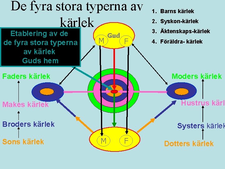 De fyra stora typerna av kärlek Etablering av de de fyra stora typerna av De fyra stora typerna av kärlek Etablering av de de fyra stora typerna av