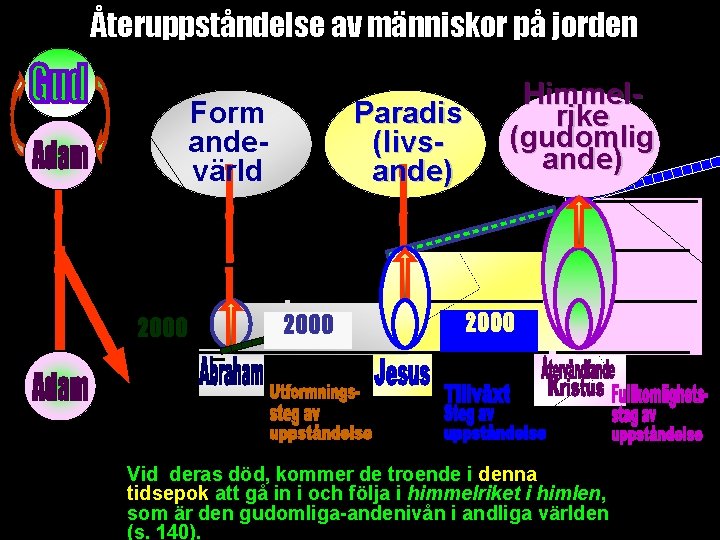 Återuppståndelse av människor på jorden Form andevärld Paradis (livsande) Himmelrike (gudomlig ande) __________ ______ Återuppståndelse av människor på jorden Form andevärld Paradis (livsande) Himmelrike (gudomlig ande) __________ ______