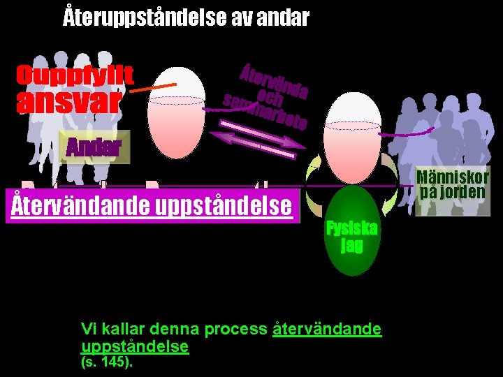 Återuppståndelse av andar Åter vänd sam och a marb ete Andar ___________________ Människor på Återuppståndelse av andar Åter vänd sam och a marb ete Andar ___________________ Människor på