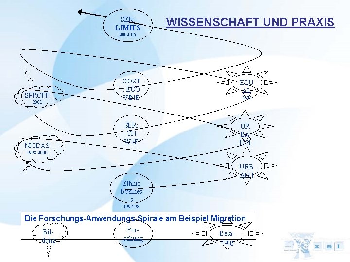 SER: LIMITS WISSENSCHAFT UND PRAXIS 2002 -05 SPROFF 2001 MODAS COST : ECO VINE