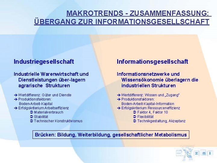 MAKROTRENDS - ZUSAMMENFASSUNG: ÜBERGANG ZUR INFORMATIONSGESELLSCHAFT Industriegesellschaft Informationsgesellschaft Industrielle Warenwirtschaft und Dienstleistungen über-lagern agrarische