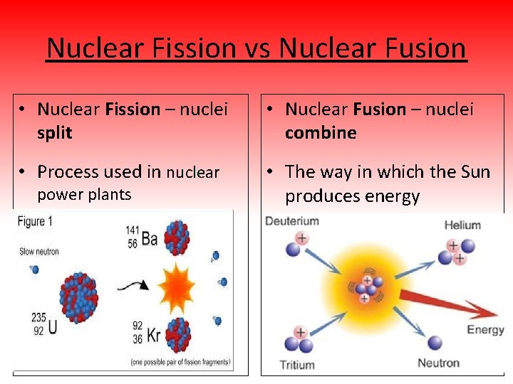 Nuclear Fission vs Nuclear Fusion • Nuclear Fission – nuclei split • Nuclear Fusion