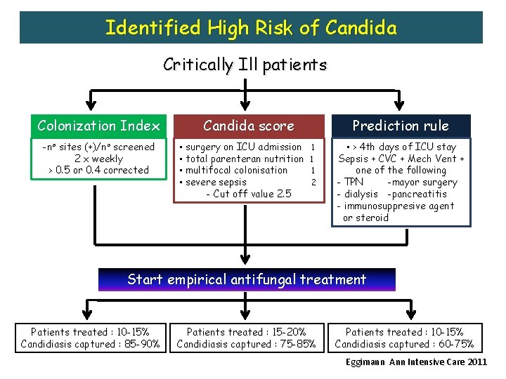 Identified High Risk of Candida Critically Ill patients Colonization Index -n○ sites (+)/n○ screened