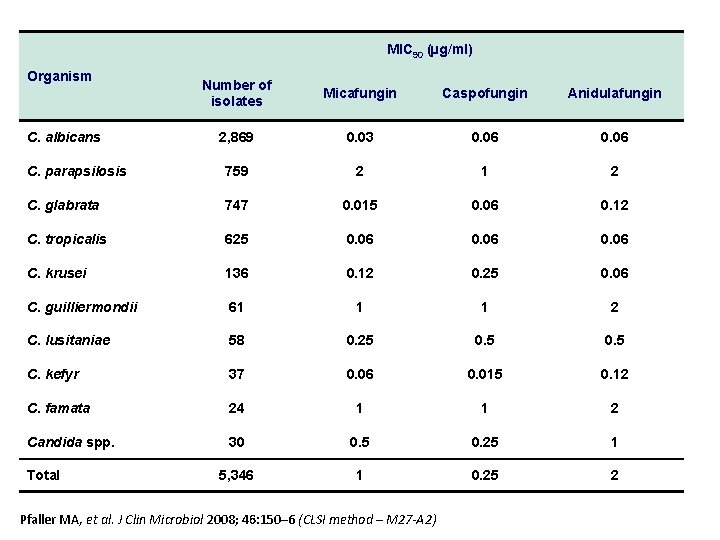 MIC 90 (µg/ml) Organism Number of isolates Micafungin Caspofungin Anidulafungin 2, 869 0. 03