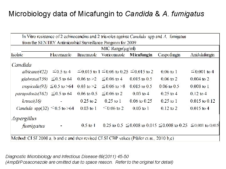 Microbiology data of Micafungin to Candida & A. fumigatus Diagnostic Microbiology and Infectious Disease