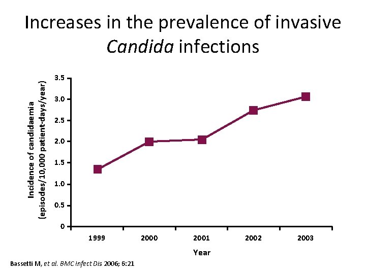 Incidence of candidaemia (episodes/10, 000 patient-days/year) Increases in the prevalence of invasive Candida infections