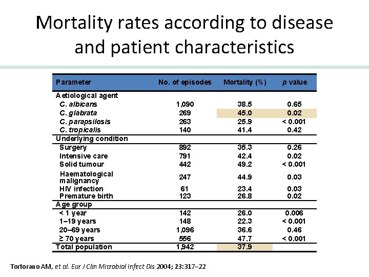 Mortality rates according to disease and patient characteristics Parameter Aetiological agent C. albicans C.