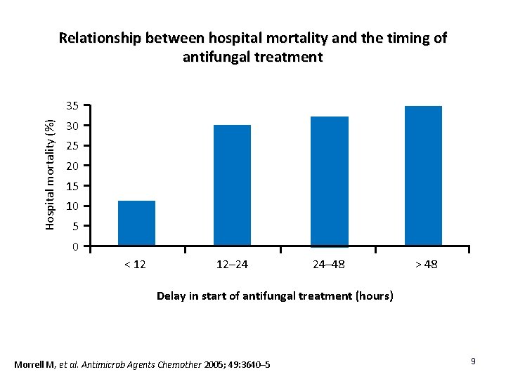 Relationship between hospital mortality and the timing of antifungal treatment Hospital mortality (%) 35