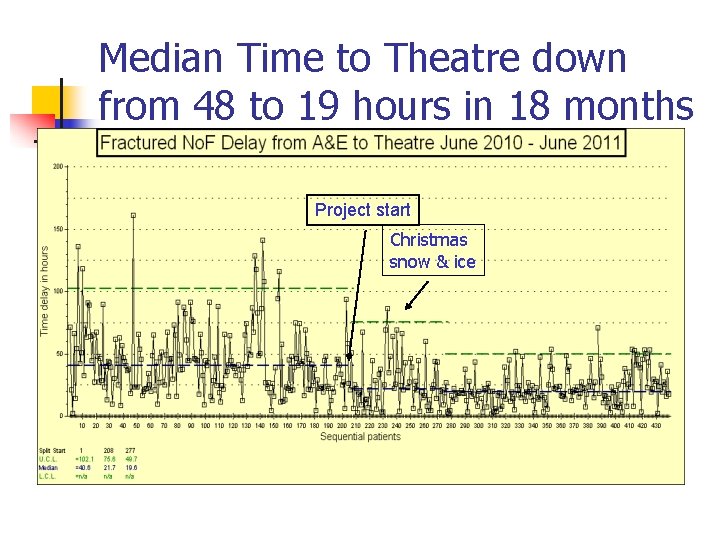 Median Time to Theatre down from 48 to 19 hours in 18 months Project