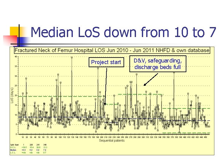 Median Lo. S down from 10 to 7 Project start D&V, safeguarding, discharge beds