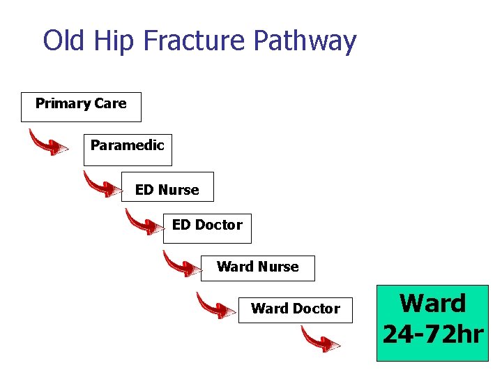 Old Hip Fracture Pathway Primary Care Paramedic ED Nurse ED Doctor Ward Nurse Ward