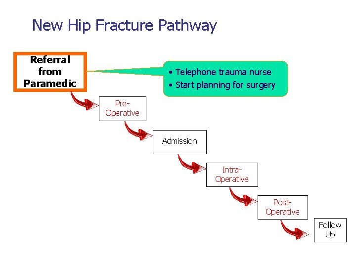 New Hip Fracture Pathway Referral from Paramedic • Telephone trauma nurse • Start planning