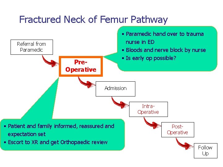 Fractured Neck of Femur Pathway • Paramedic hand over to trauma nurse in ED