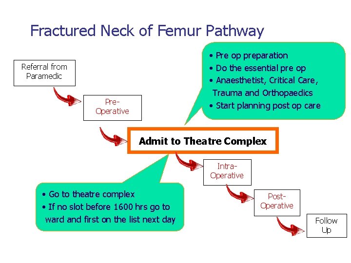 Fractured Neck of Femur Pathway • Pre op preparation • Do the essential pre