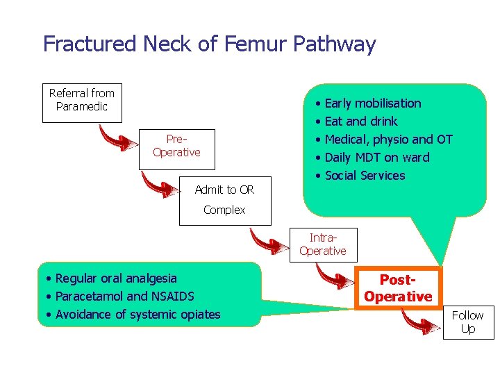 Fractured Neck of Femur Pathway Referral from Paramedic Pre. Operative Admit to OR •
