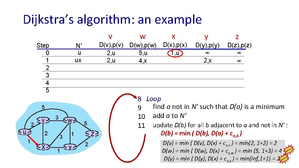 Dijkstra’s algorithm: an example v Step 0 1 2 3 4 5 D(v), p(v)