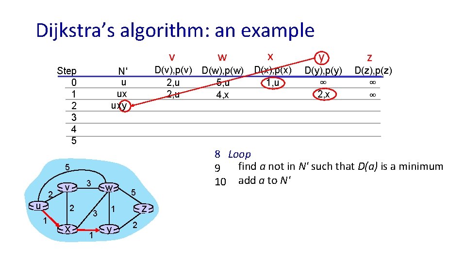 Dijkstra’s algorithm: an example v Step 0 1 2 3 4 5 D(v), p(v)