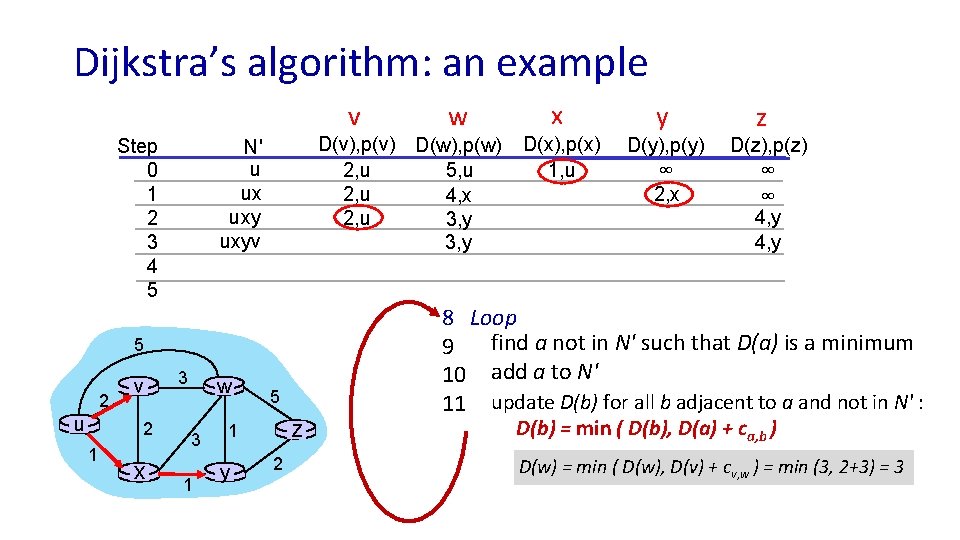 Dijkstra’s algorithm: an example v Step 0 1 2 3 4 5 D(v), p(v)