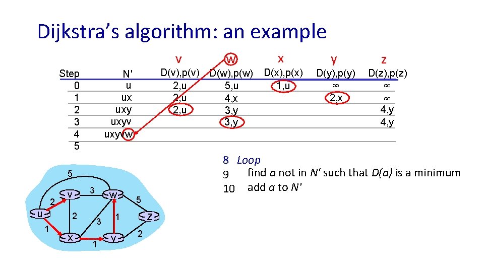 Dijkstra’s algorithm: an example v Step 0 1 2 3 4 5 D(v), p(v)