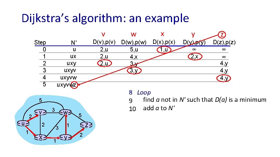 Dijkstra’s algorithm: an example v Step 0 1 2 3 4 5 D(v), p(v)