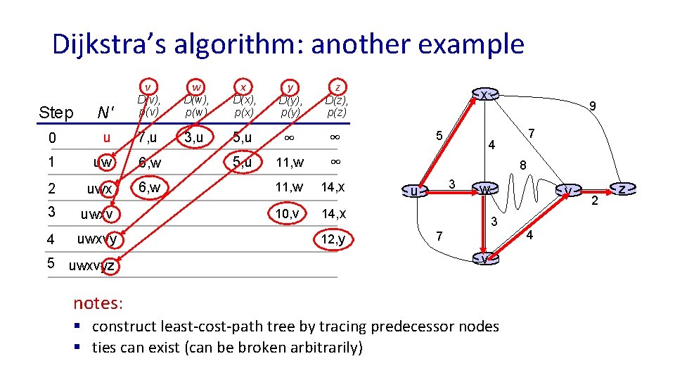 Dijkstra’s algorithm: another example v Step N' D(v), p(v) 0 u 7, u 1