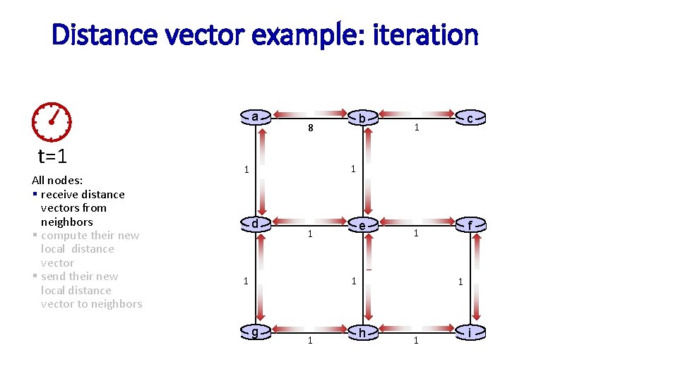 Distance vector example: iteration a t=1 All nodes: § receive distance vectors from neighbors