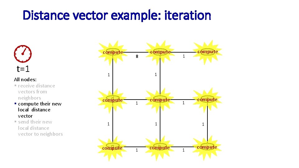 Distance vector example: iteration a compute t=1 All nodes: § receive distance vectors from