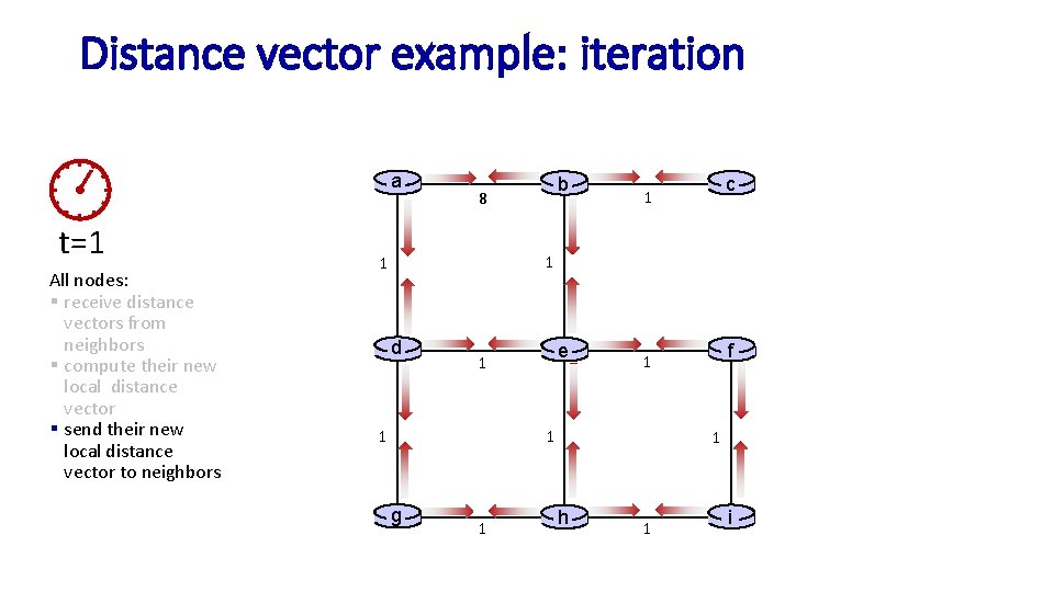 Distance vector example: iteration a t=1 All nodes: § receive distance vectors from neighbors