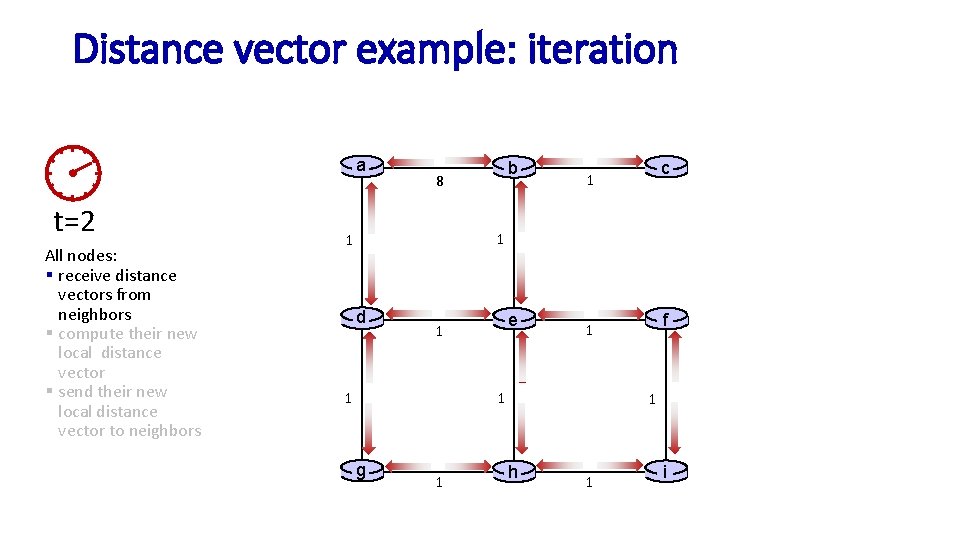 Distance vector example: iteration a t=2 All nodes: § receive distance vectors from neighbors