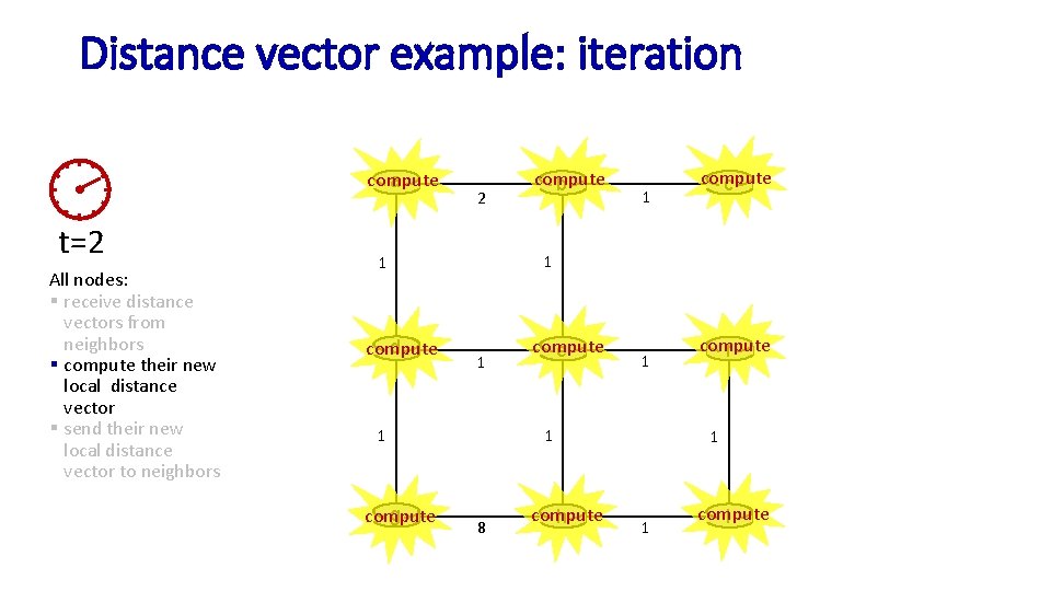 Distance vector example: iteration compute a t=2 All nodes: § receive distance vectors from