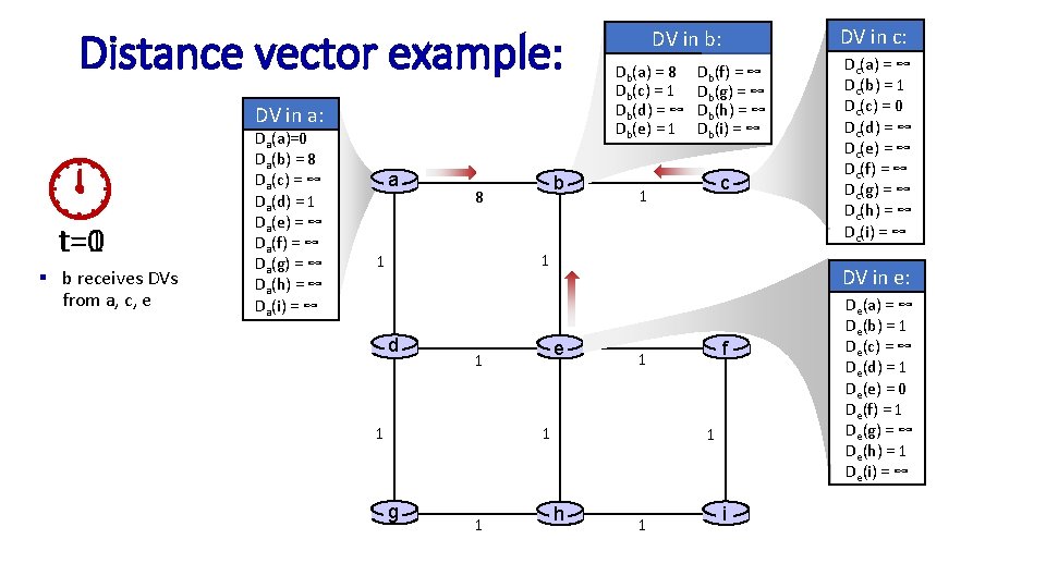 Distance vector example: computation DV in b: Db(a) = 8 Db(c) = 1 Db(d)