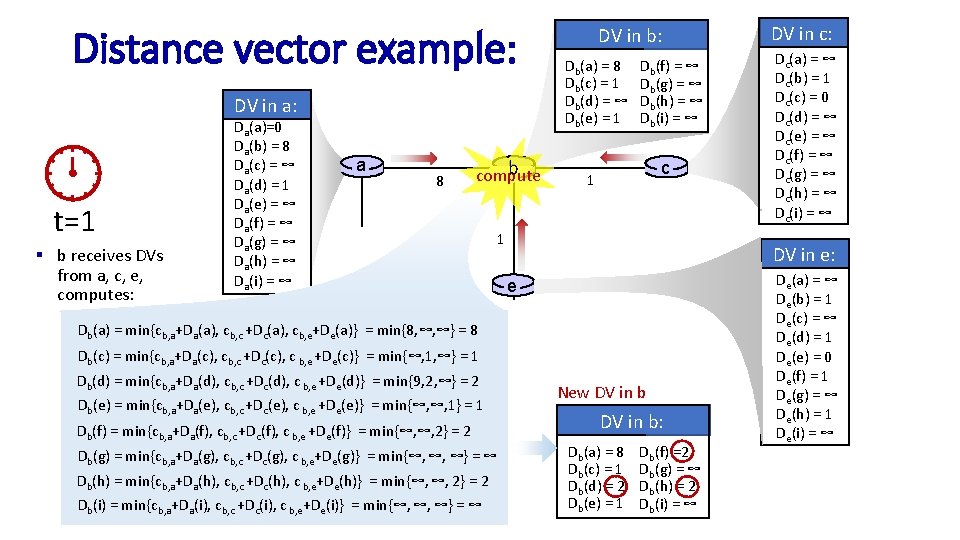 Distance vector example: computation DV in b: Db(a) = 8 Db(c) = 1 Db(d)