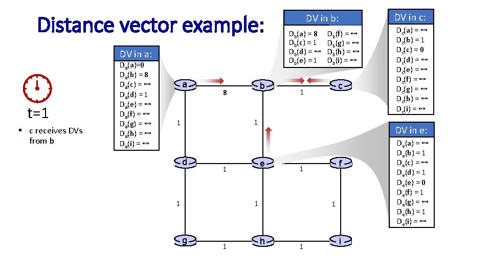 Distance vector example: computation DV in b: Db(a) = 8 Db(c) = 1 Db(d)