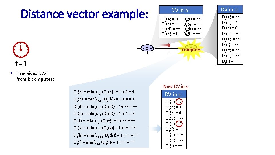 Distance vector example: computation DV in b: Db(a) = 8 Db(c) = 1 Db(d)