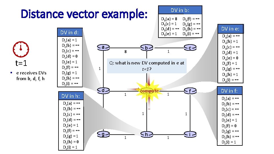 Distance vector example: computation DV in b: Db(a) = 8 Db(c) = 1 Db(d)