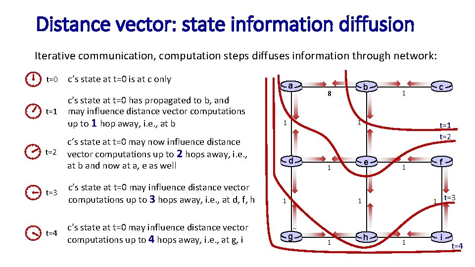 Distance vector: state information diffusion Iterative communication, computation steps diffuses information through network: t=0