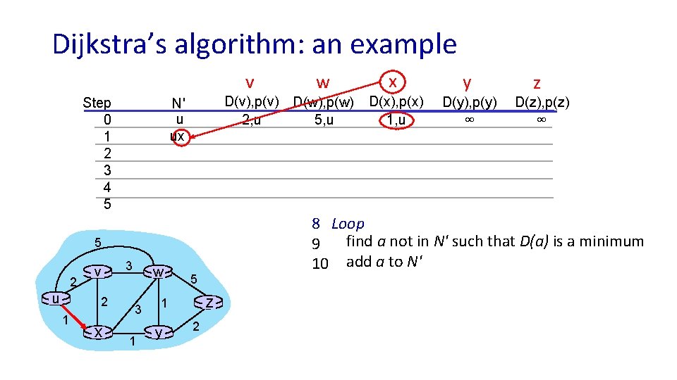 Dijkstra’s algorithm: an example v Step 0 1 2 3 4 5 D(v), p(v)