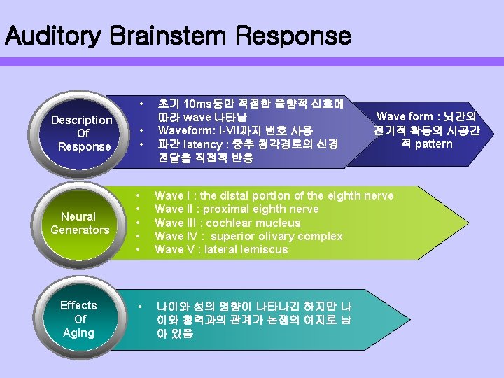 Auditory Brainstem Response • Description Of Response Neural Generators Effects Of Aging • •